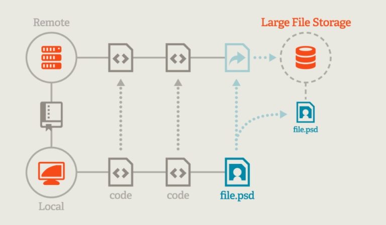 How to Properly Setup Git for Unreal Engine, Unity and Godot Projects