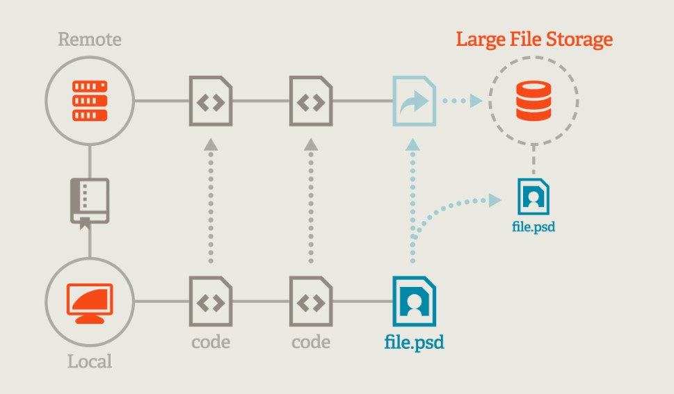 How to Properly Setup Git for Unreal Engine, Unity and Godot Projects